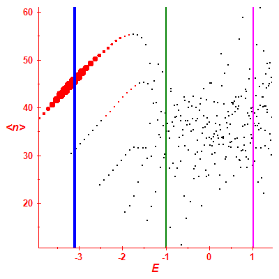 Peres lattice <N>